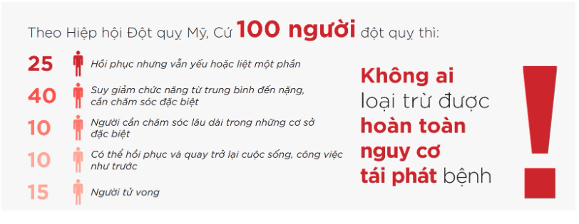 Dấu hiệu nhận biết tai biến mạch máu não lần 2: Điều trị sớm hạn chế di chứng